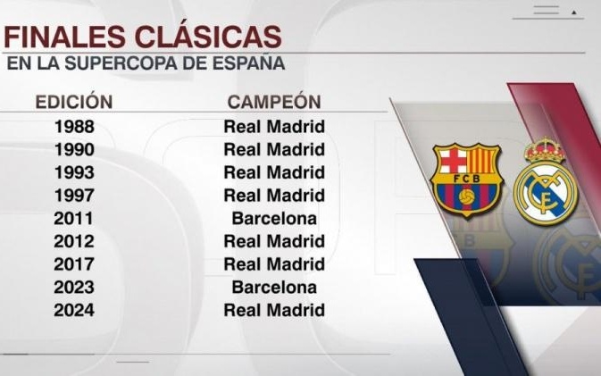 雷霆以132比111大胜独行侠，亚历山大高效砍下33分，延续14连胜。